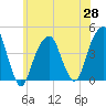 Brooklyn Bridge tide chart for Friday, May 28, 2021