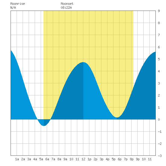 Brooklyn Bridge tide chart for Saturday, May 29, 2021