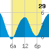 Brooklyn Bridge tide chart for Saturday, May 29, 2021