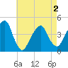 Brooklyn Bridge tide chart for Sunday, May 2, 2021