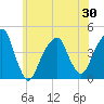 Brooklyn Bridge tide chart for Sunday, May 30, 2021