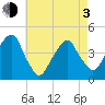Brooklyn Bridge tide chart for Monday, May 3, 2021