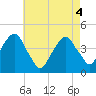 Brooklyn Bridge tide chart for Tuesday, May 4, 2021