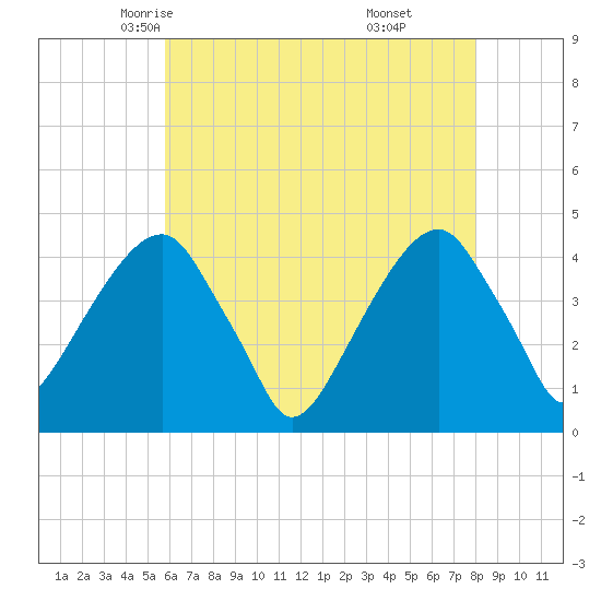 Brooklyn Bridge tide chart for Thursday, May 6, 2021