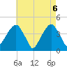 Brooklyn Bridge tide chart for Thursday, May 6, 2021