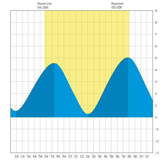 Brooklyn Bridge tide chart for Saturday, May 8, 2021