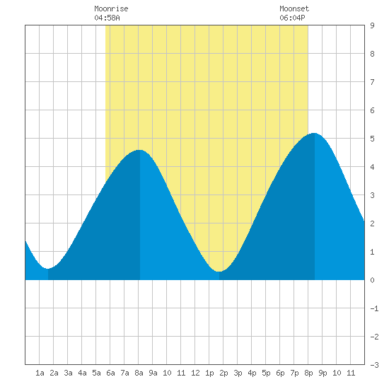 Brooklyn Bridge tide chart for Sunday, May 9, 2021
