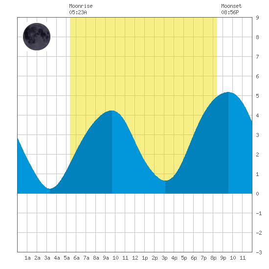Brooklyn Bridge tide chart for Thursday, June 10, 2021