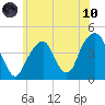 Brooklyn Bridge tide chart for Thursday, June 10, 2021