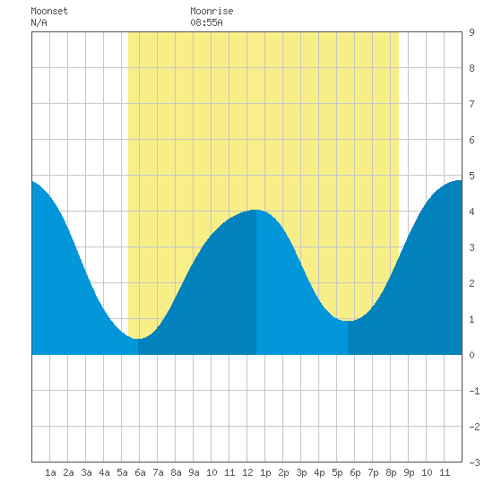 Brooklyn Bridge tide chart for Monday, June 14, 2021