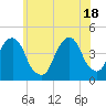 Brooklyn Bridge tide chart for Friday, June 18, 2021