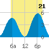 Brooklyn Bridge tide chart for Monday, June 21, 2021
