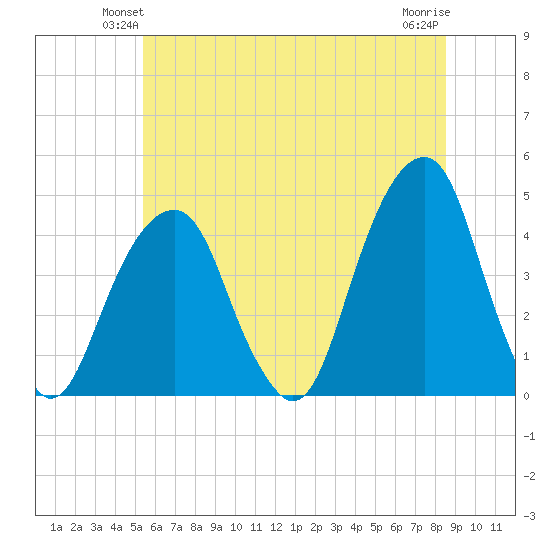 Brooklyn Bridge tide chart for Tuesday, June 22, 2021