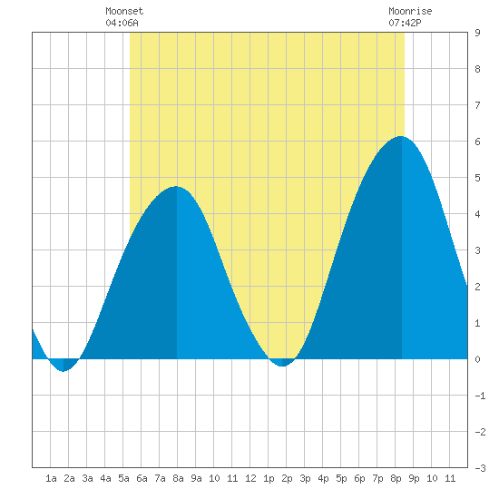 Brooklyn Bridge tide chart for Wednesday, June 23, 2021