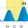 Brooklyn Bridge tide chart for Wednesday, June 23, 2021
