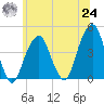 Brooklyn Bridge tide chart for Thursday, June 24, 2021