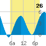 Brooklyn Bridge tide chart for Saturday, June 26, 2021