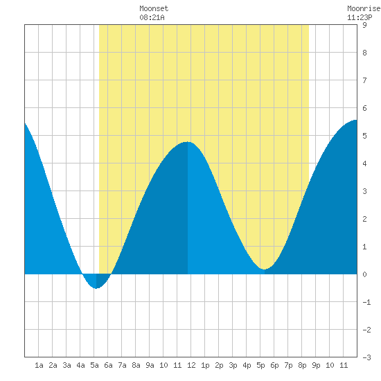 Brooklyn Bridge tide chart for Sunday, June 27, 2021