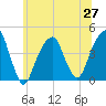 Brooklyn Bridge tide chart for Sunday, June 27, 2021