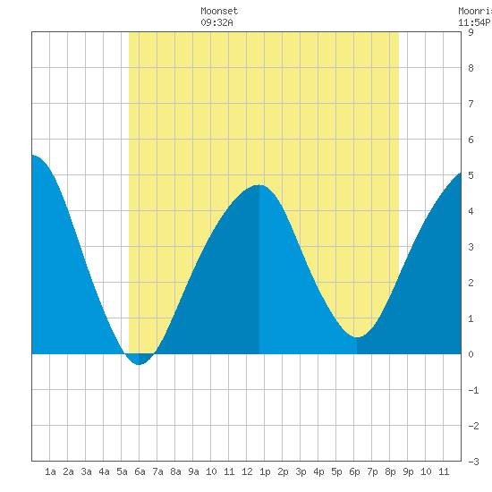 Brooklyn Bridge tide chart for Monday, June 28, 2021