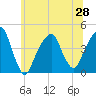 Brooklyn Bridge tide chart for Monday, June 28, 2021