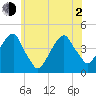 Brooklyn Bridge tide chart for Wednesday, June 2, 2021