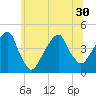 Brooklyn Bridge tide chart for Wednesday, June 30, 2021