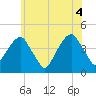 Brooklyn Bridge tide chart for Friday, June 4, 2021