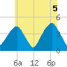 Brooklyn Bridge tide chart for Saturday, June 5, 2021