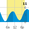 Brooklyn Bridge tide chart for Sunday, July 11, 2021