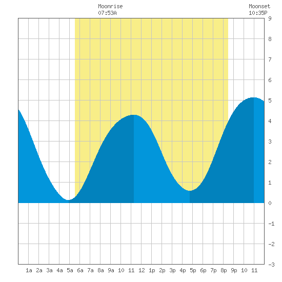 Brooklyn Bridge tide chart for Monday, July 12, 2021
