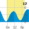 Brooklyn Bridge tide chart for Monday, July 12, 2021