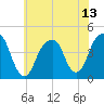 Brooklyn Bridge tide chart for Tuesday, July 13, 2021