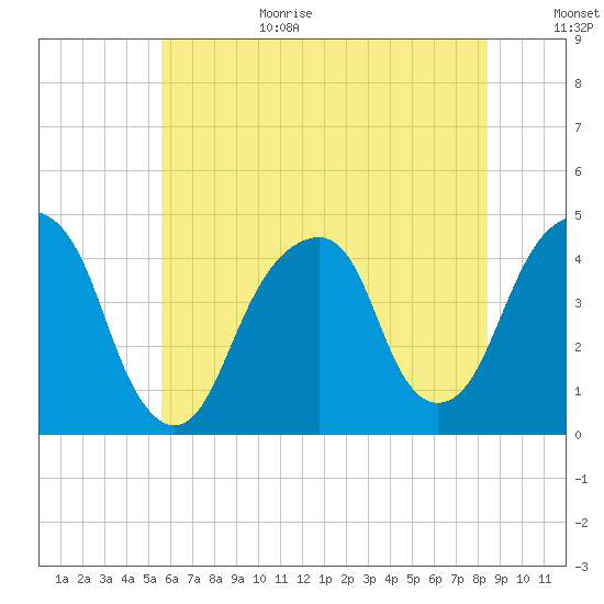 Brooklyn Bridge tide chart for Wednesday, July 14, 2021