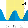 Brooklyn Bridge tide chart for Wednesday, July 14, 2021