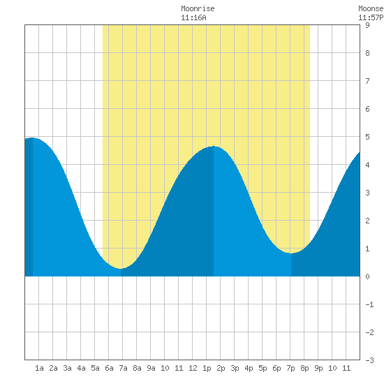 Brooklyn Bridge tide chart for Thursday, July 15, 2021