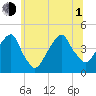 Brooklyn Bridge tide chart for Thursday, July 1, 2021