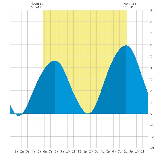 Brooklyn Bridge tide chart for Thursday, July 22, 2021