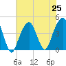Brooklyn Bridge tide chart for Sunday, July 25, 2021