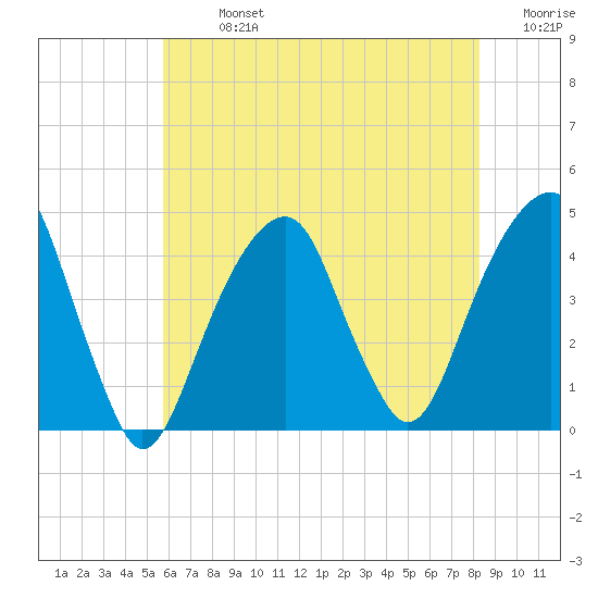 Brooklyn Bridge tide chart for Monday, July 26, 2021