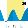 Brooklyn Bridge tide chart for Monday, July 26, 2021