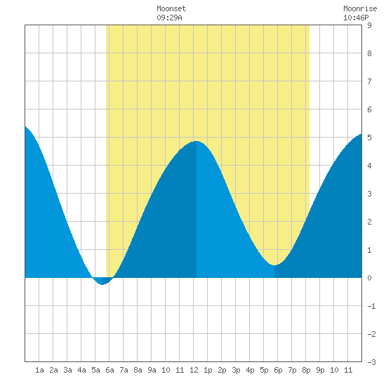 Brooklyn Bridge tide chart for Tuesday, July 27, 2021