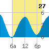 Brooklyn Bridge tide chart for Tuesday, July 27, 2021