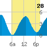 Brooklyn Bridge tide chart for Wednesday, July 28, 2021