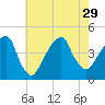 Brooklyn Bridge tide chart for Thursday, July 29, 2021