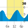 Brooklyn Bridge tide chart for Friday, July 30, 2021