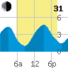 Brooklyn Bridge tide chart for Saturday, July 31, 2021