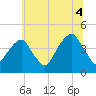 Brooklyn Bridge tide chart for Sunday, July 4, 2021
