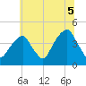 Brooklyn Bridge tide chart for Monday, July 5, 2021