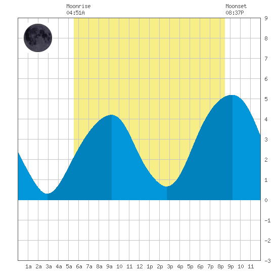 Brooklyn Bridge tide chart for Friday, July 9, 2021